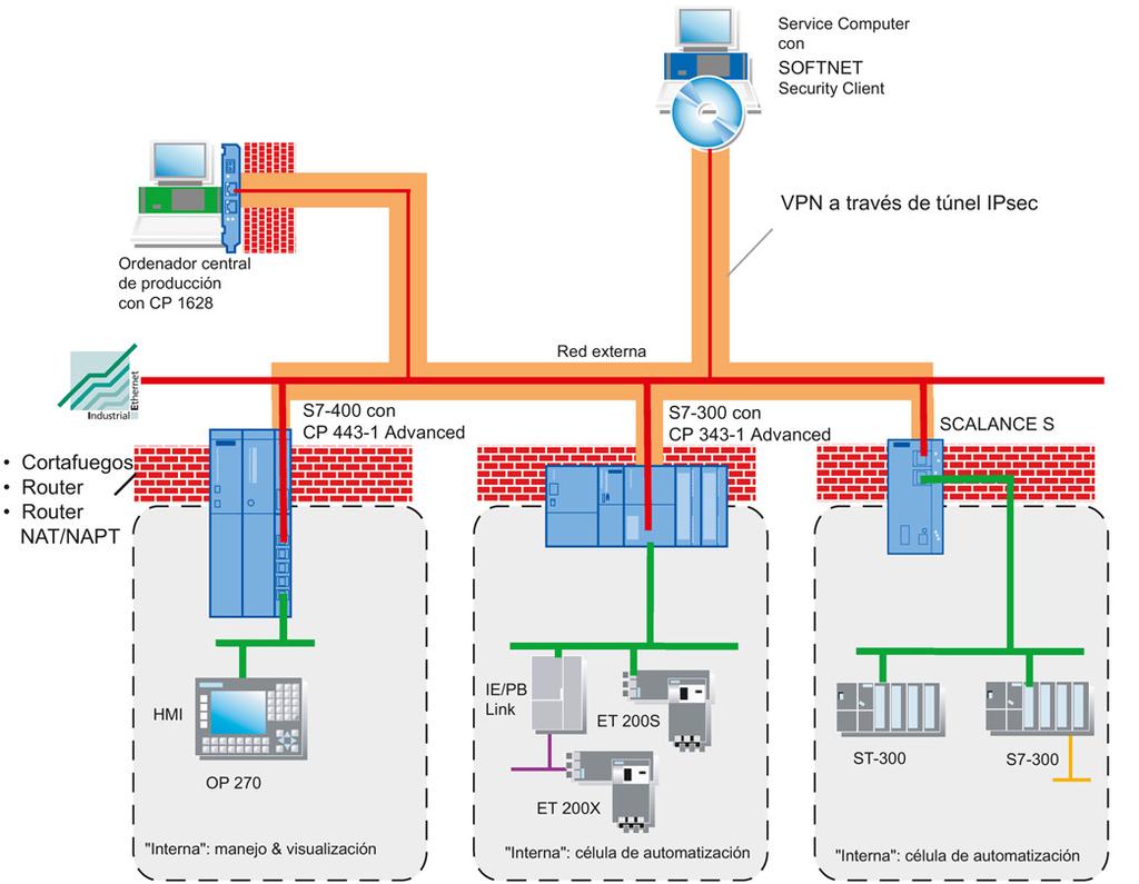 Comunicación segura en la VPN a través de túnel IPsec 6.