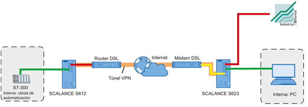Introducción y fundamentos 1.7 Uso de la interfaz DMZ de SCALANCE S623 y SCALANCE S627-2M Punto final de una conexión por túnel VPN La interfaz DMZ puede utilizarse como punto final de un túnel VPN.