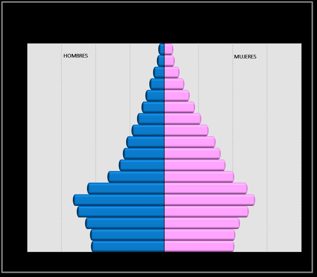Pirámide poblacional proyectada