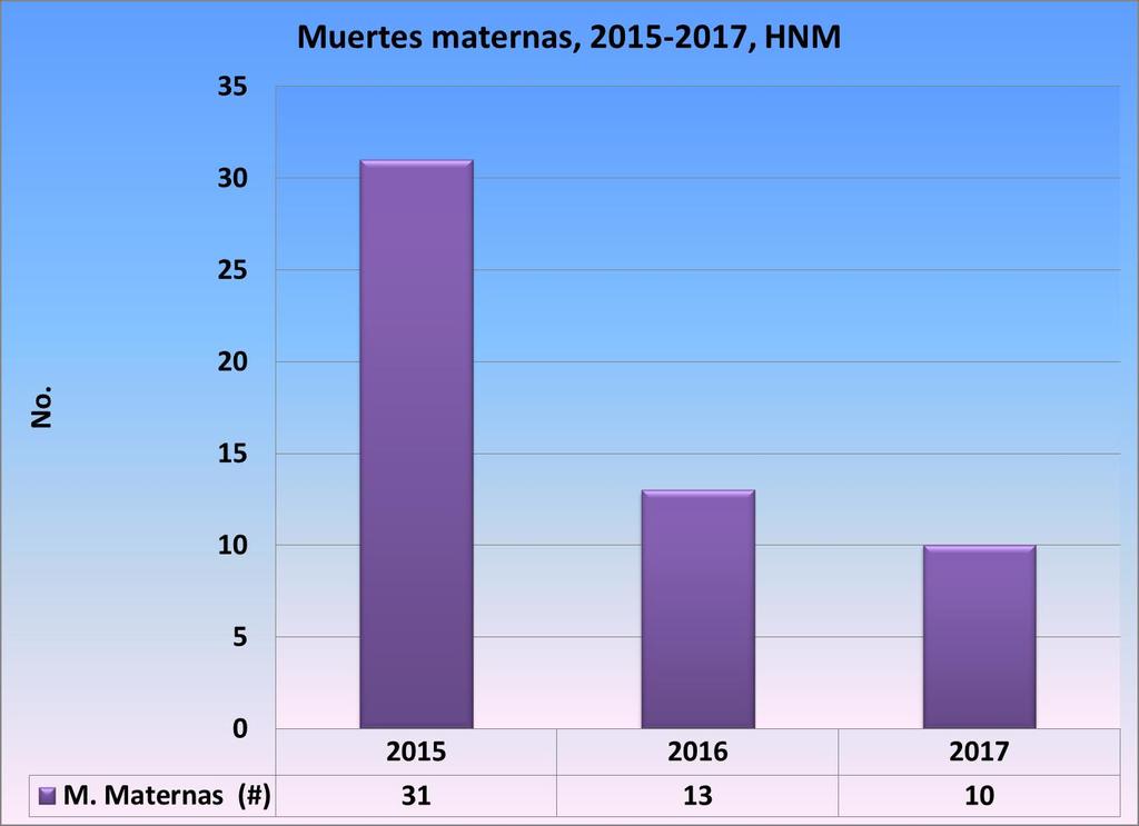 1 Maternidad Segura Análisis de la mortalidad año 2017 Mortalidad Materna A diciembre de 2017 se ha
