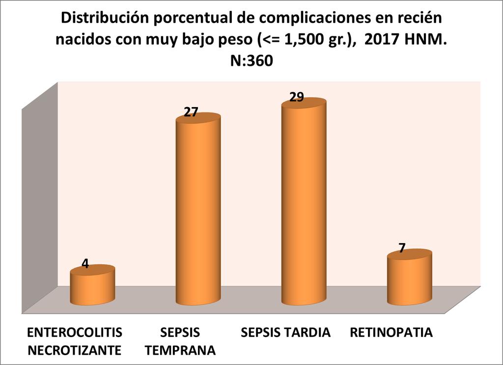 Otras complicaciones en recién nacidos con muy bajo peso al nacer. La principal complicación durante 2017 fue la sepsis tardía (29%) (GRAFICO 12), seguida de la sepsis temprana (27%).