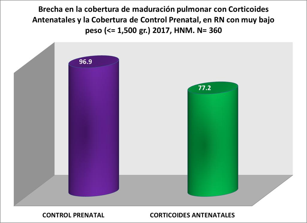 Prevención del distres respiratorio de los recién nacidos No obstante, que la cobertura de control prenatal a nivel nacional es de 96.
