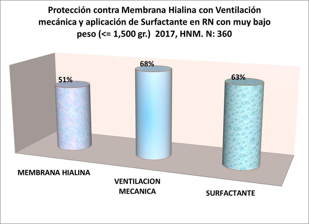 Protección contra la Membrana Hialina como complicacion letal en el recién nacido.