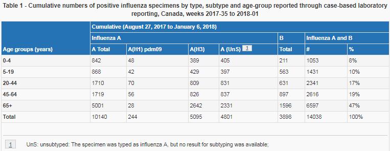 Canada: Número acumulado de muestras positivas para influenza por tipo de influenza y edad, 2018. SE 1 Graph 6.
