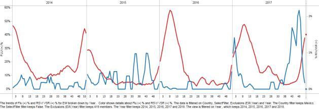 North America- America del Norte Graph 1. Mexico: Influenza virus distribution by EW 2014-18, EW 1. Distribución de virus influenza por SE 2014-18, SE 1. Graph 2.