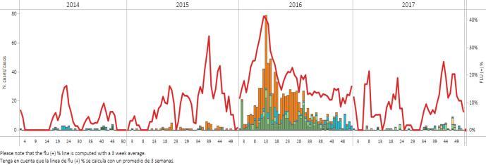 Caribbean- El Caribe Graph 1. Dominican Republic: Influenza virus distribution EW, 2014-18. EW 1. Distribución de virus influenza por SE, 2014-18.SE 1. Graph 2.