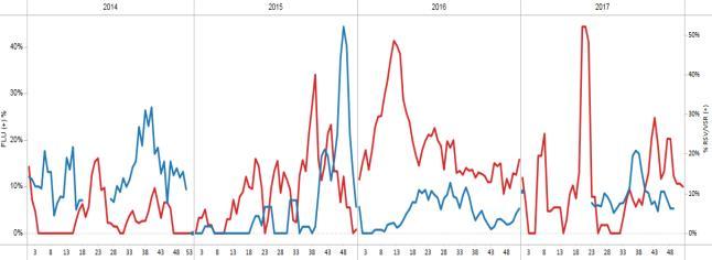 Dominican Republic: Percent positivity for influenza, EW 1, 2017-18 (in comparision to 2010-2016) Porcentaje de positividad de influenza, SE 1, 2017-18 (en comparación a 2010-2016) Haiti Graph 1.