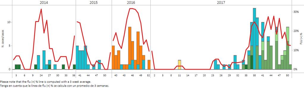 / Durante la SE 52 y en semanas recientes, la actividad de influenza continuó aumentada y fue mayor a los niveles observados en la temporada previa para el mismo período.