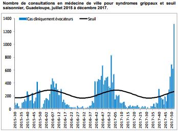 Caribbean- El Caribe Saint-Martin: During EW 1, the number of bronchiolitis consultations are stable, and the ILI consultations increased.