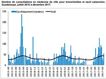 Guadeloupe: Number of ILI consultations, EW 1, 2014-2018 Numero de consultas de ETI, SE 1, 2014-2018 Graph 2.
