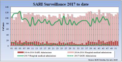 La mayoría de los casos fueron detectados en Vieux Fort. Graph 4. In EW 49, SARI activity slightly decreased as compared to the previous week, representing 4.4% of total hospitalizations.