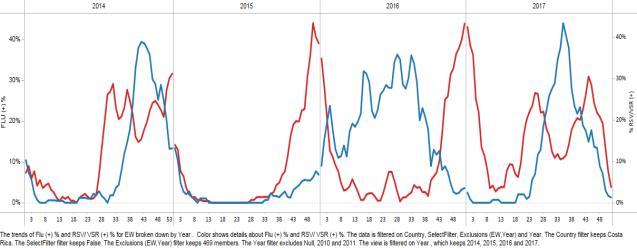 / Durante la SE 52, la actividad de influenza disminuyó en comparación con la semana anterior, predominando influenza A(H3N2). Graph 2.