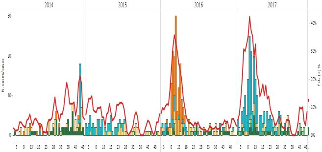 Central America- América Central Graph 1. During EW 1, 2018, increased influenza detections were reported with influenza B predominating in recent weeks.
