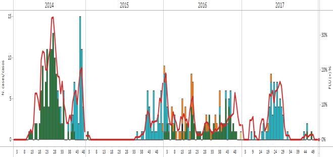 Central America- América Central Graph 1. Honduras. Influenza virus distribution EW 1, 2014-18 Distribución de influenza SE 1, 2014-18 Graph 2.