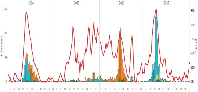 / Durante la SE 37, el porcentaje de positividad para influenza y para VSR fueron menores que los registrados en la temporada previa para el mismo período. Graph 3.