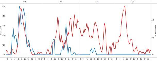 / A partir de la SE 51, el número de casos de IRAG disminuyó y se informó que estaba por debajo del umbral de alerta y la curva epidémica media de esta temporada. Graph 4.