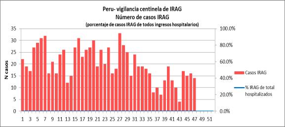 Los recuentos de influenza y VSR fueron mayores a los niveles observados en la temporada 2016-2017. Graph 3.