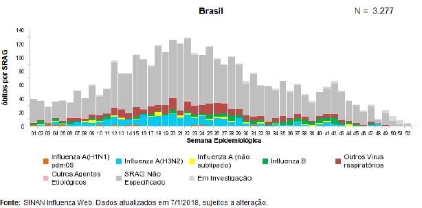 Brazil. SARI-related deaths, by EW 52, 2017 Distribución de fallecidos por IRAG, por SE 52, 2017 Graph 4. Brazil.