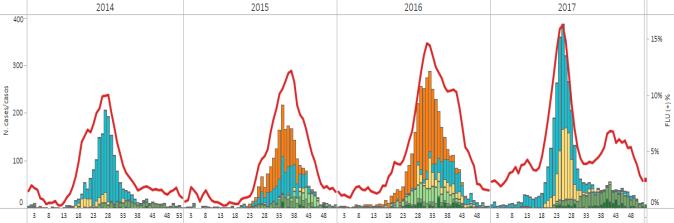 South America/América del Sur- South Cone and Brazil/ Cono Sur y Brasil Graph 9. Brazil- ILI: Influenza and RSV distribution, EW 52, 2017 Distribución de virus influenza y VSR, SE 52, 2017 Graph 10.