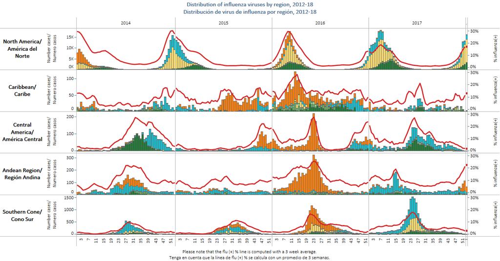Report Summaries Resumen del Reporte Influenza circulation by subregion, 2012-18