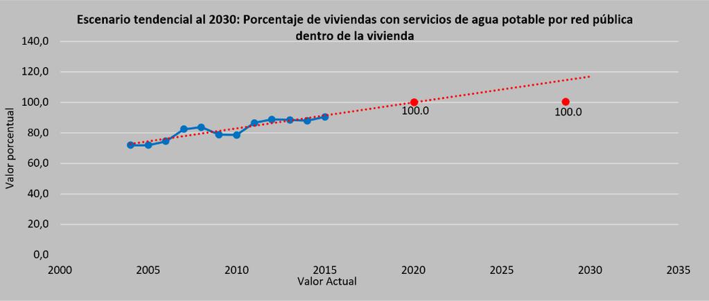 0 Fuente: Encuesta Nacional de Hogares - ENAHO Gráfico 22: Porcentaje de viviendas con servicios sanitarios de desagüe por red pública dentro de la vivienda - Escenario Tendencial al 2030 AÑO % 2004