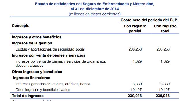 El Instituto Mexicano del Seguro Social ha reportado desde hace ya varios años déficits en sus finanzas, uno de los seguros donde reporta un mayor