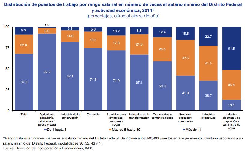 De igual manera, impacta en el déficit la estructura de los salarios de los trabajadores cotizantes que reduce los ingresos del Instituto.