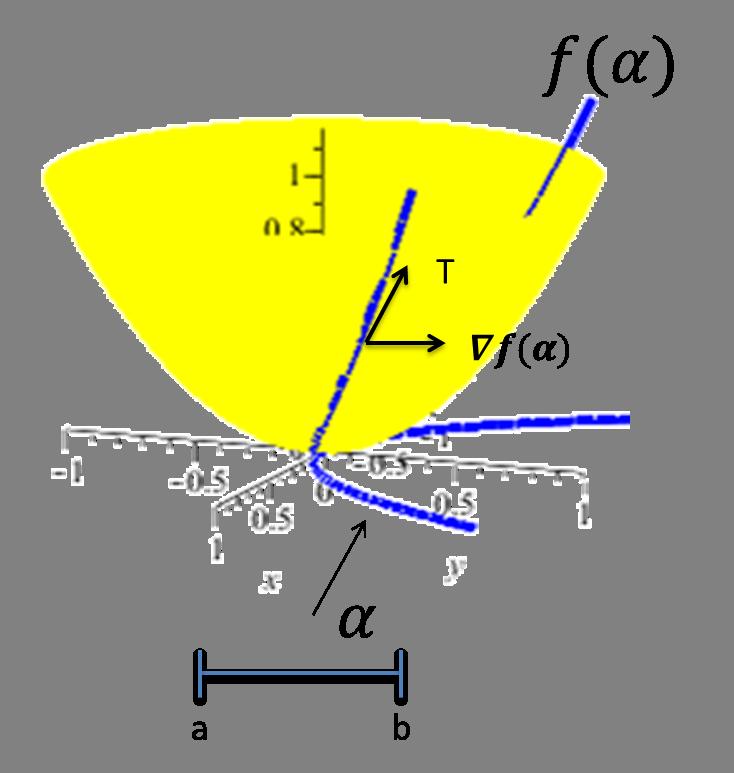 Plano tangente a cuádrica Cada una de las supercies cuádricas es el lugar geométrico de los punto del espacio que satisfacen una ecuación polinomial en tres variables, el problema de dar un método