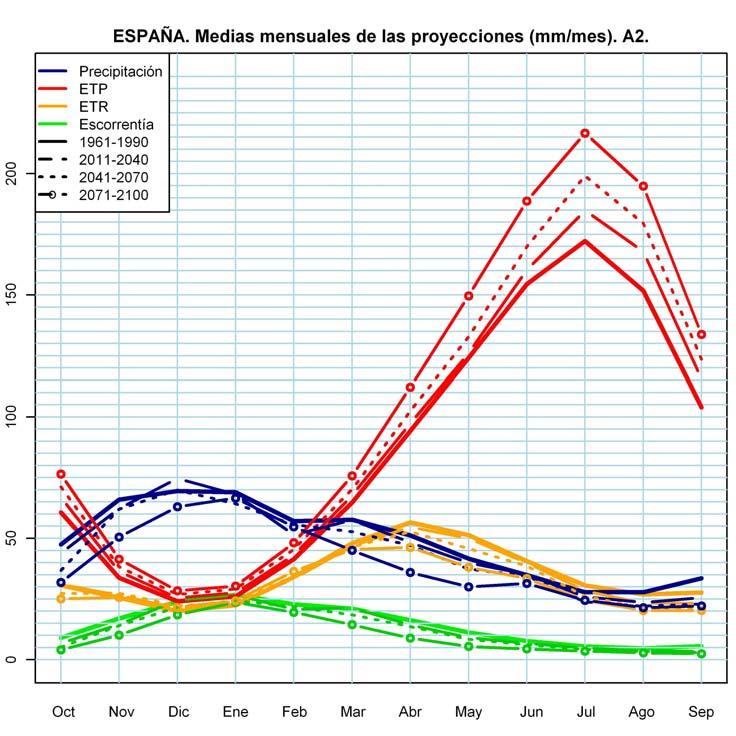 PROMEDIOS MESUALES DE LAS PRINCIPALES VARIABLES HIDROLÓGICAS EN ESPAÑA ESPAÑA. Medias mensuales de las proyecciones (mm/mes). A2 ESPAÑA.