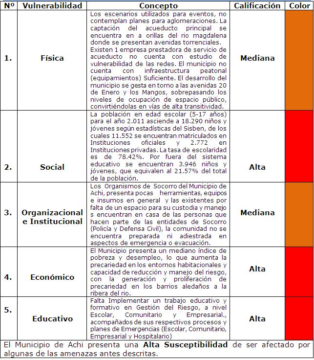 Análisis de Vulnerabilidad. Se revisaran los factores internos de riesgo del Municipio de Achi (Salud, Física, Organizacional, Económico.