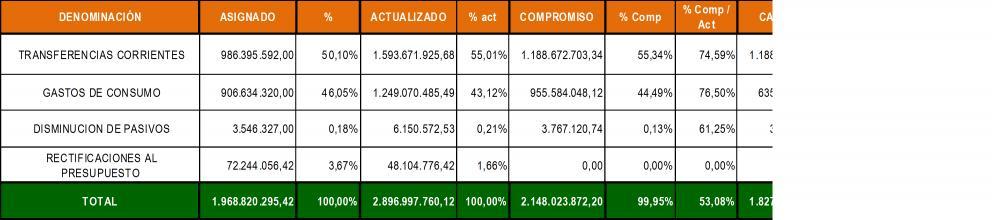 Fuente: Reporte de Clasificación Económica del Gasto del 01/01/2016 al 30/09/2016 (SIGEM).