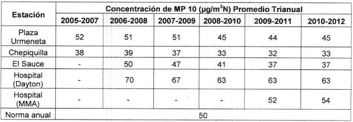 Ministerio del Medio Ambiente. Tabla Nº 4. Evolución de la concentración anual de MP10, Promedio Trianual, en las estaciones de monitoreo de Andacollo que cuentan con representatividad poblacional:.