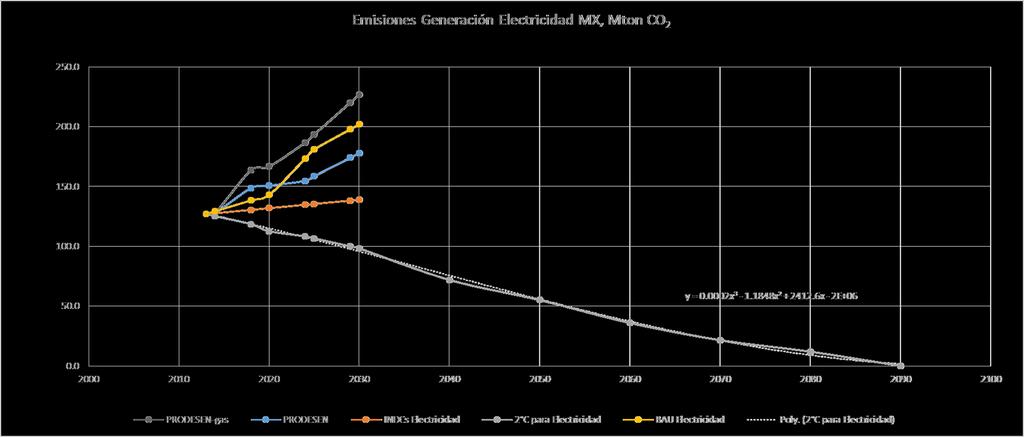 La LTE es requisito indispensable para el Cumplimiento de las Metas México no la tiene fácil ahora, pero dejarlo para después será más difícil 450 kgco 2 eq/mwh SOLO GAS (-87.7, -128.