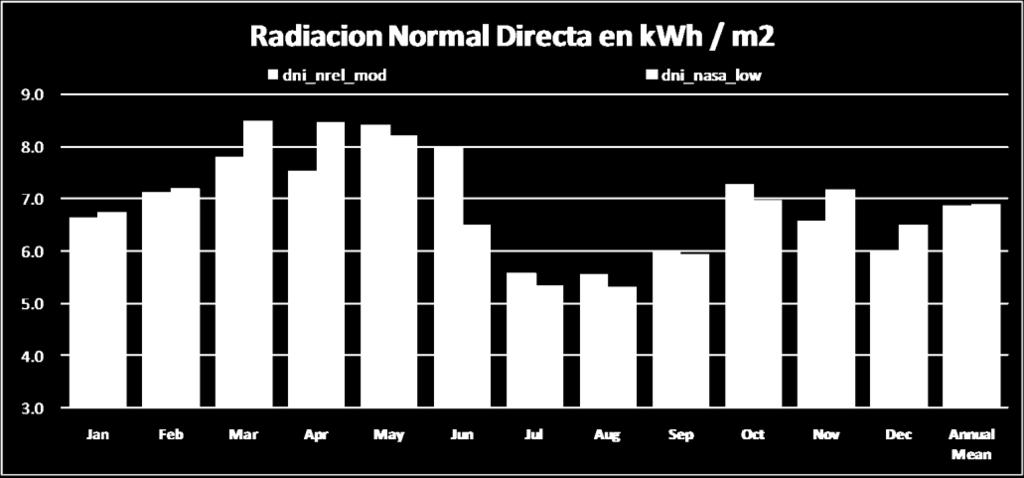 0 KWh/m 2 /d Con 1.