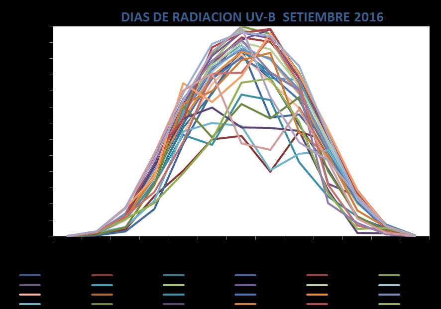 VI. TENDENCIAS Y PRONOSTICO ESTACIONAL PARA LOS SIGUIENTES TRES MESES EN LA CUENCA DEL RIO URUBAMBA RADIACION ULTRAVIOLETA CUSCO setiembre 2016 UV-B NORMALES setiembre 2016 Anomalía MAX 13.