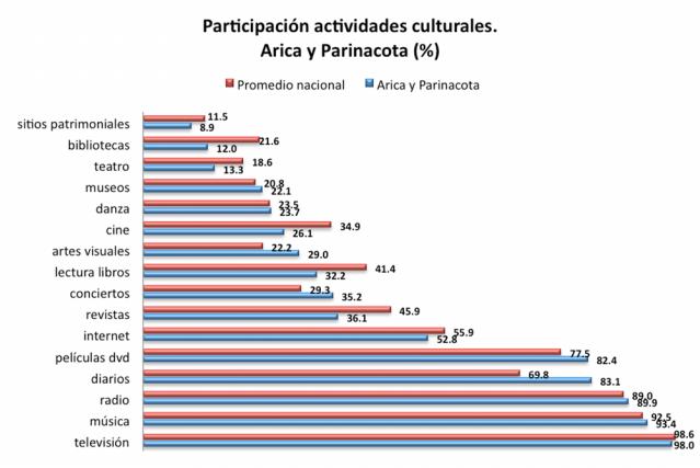 2.0. Participación de la Región de Arica y Parinacota en actividades culturales Los niveles de participación de la Región de Arica y Parinacota presentan distintos porcentajes de asistencia o consumo