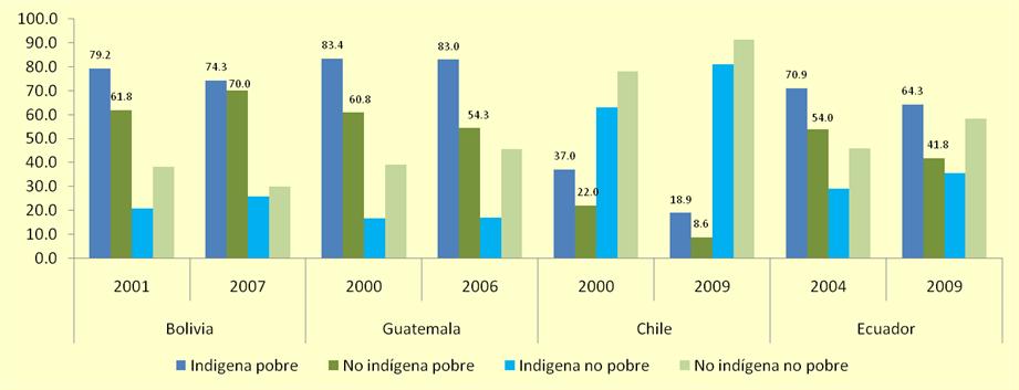 La incidencia de la pobreza es mayor entre la población indígena Fuente: UDA/DDPE a partir del procesamiento de encuestas de hogares.