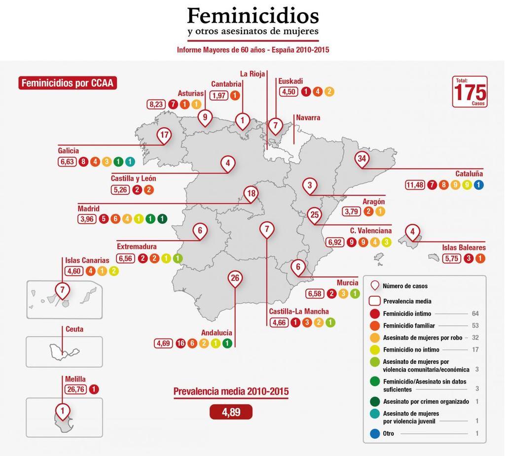 1. EL FEMINICIDIO EN ESPAÑA El 86% de todas las mujeres asesinadas en el periodo 2010-2015 fueron víctimas de feminicidio, y el 14% restante de asesinatos por móviles ajenos a la violencia de género.