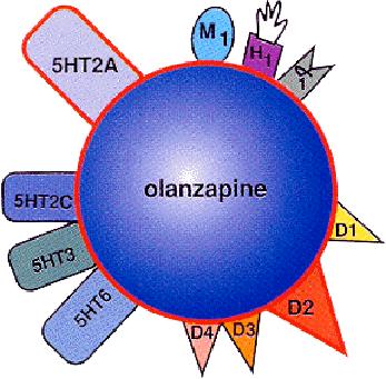 Olanzapina Aceptada para bipolar y EQZ, incluyendo casos difíciles.