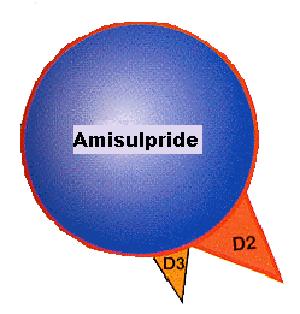 Amisulprida Antipsicótico tipo benzamida, con afinidad a los subtipos del receptor dopaminérgico humano D2/D3 mientras que carece de afinidad por los subtipos D1, D4 y