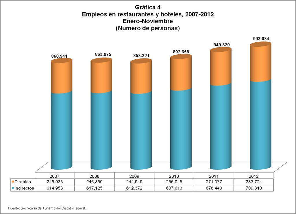 En lo que respecta a empleos, el turismo generó 993,034 plazas: 283,724 directos y 709,310 indirectos.