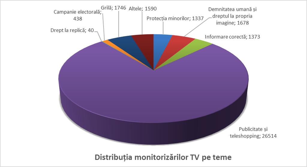 Monitorizări ale programelor de televiziune a. Teme de monitorizare În anul 2017 s-au efectuat 34716 monitorizări 6 ale posturilor de televiziune.