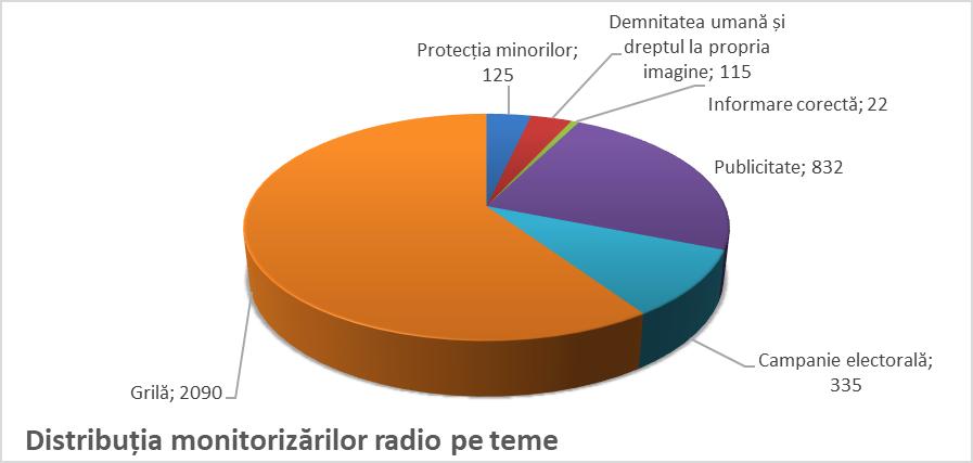 Monitorizări generale ale programelor de radio a.