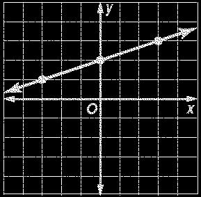 27. Identifica las coordenadas de punto de intercepción de y. (0, 2) (-2, 1) C. (2, 0) D. (-3, 1) 28.