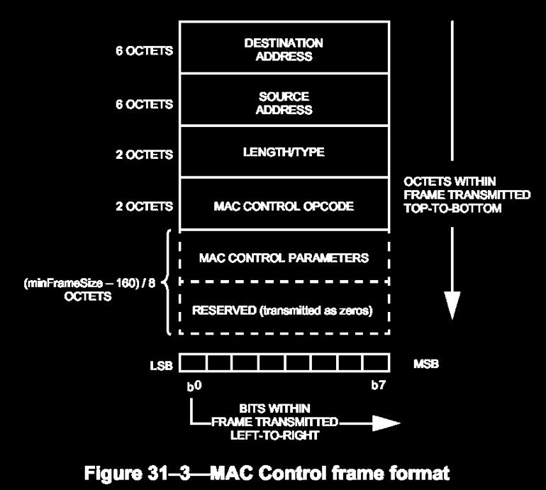 512 bits Tramas enviadas a MAC multicast reservada (01:80:C2:00:00:01) que no son