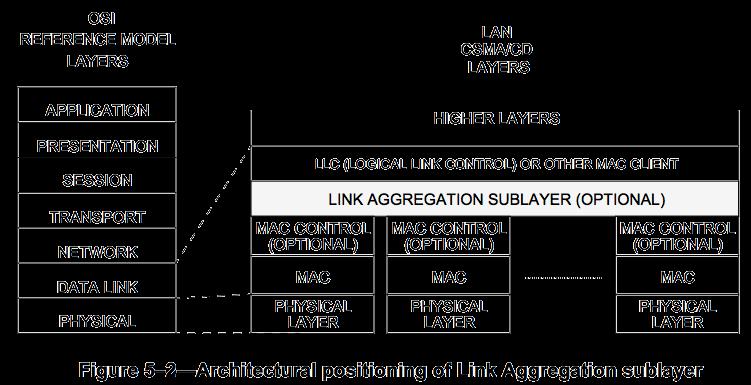 Link Aggregation Implementado entre el subnivel MAC y el LLC Los enlaces se agregan en Grupos El agregado: como un solo interfaz