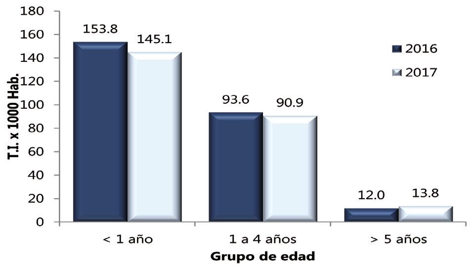 Boletín Epidemiológico del Perú SE 30-2017 (del 23 al 29 de julio) Del total de episodios de EDA, 394206 (57,8%) fueron notificados en mayores de 5 años, 206337 (30,3%) en niños de 1 a 4 años y 81272