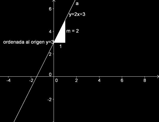 4.. FUNCIONES AFINES Su expresión algebraica es m es la pendiente de la recta y mx n, donde n es la ordenada en el origen, lo que significa que la recta pasa por el punto (0, n) Cómo representar una