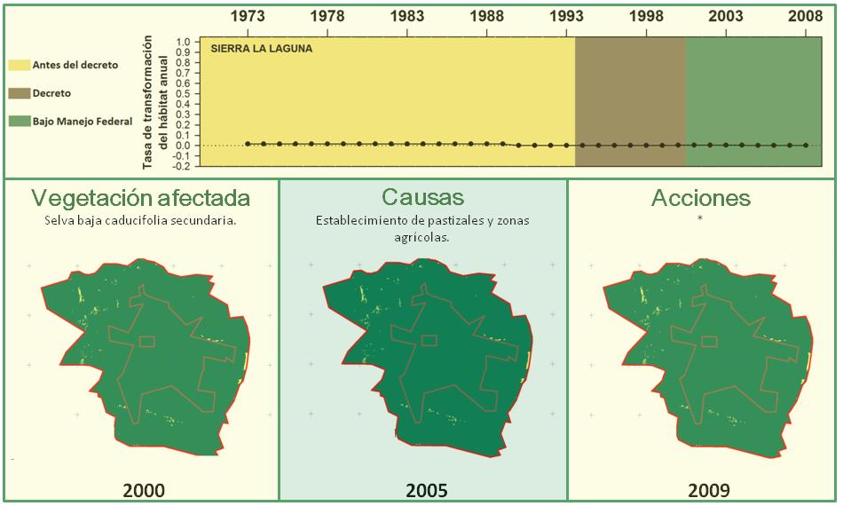 Figura 6. Tasa Anual de Transformación del Habitat de la RB Sierra La Laguna.