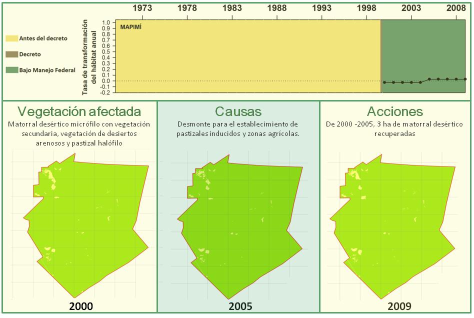 Figura 7. Tasa Anual de Transformación del Habitat de la RB Mapimí.